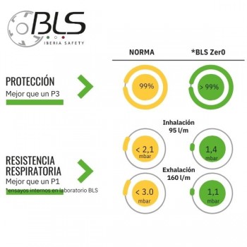 Protección respiratoria BLS